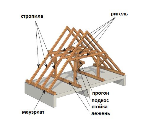 Как сделать надежную и прочную двускатную крышу?