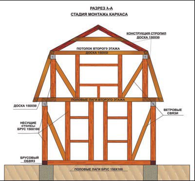 Особенности формирования каркаса дома при каркасном строительстве